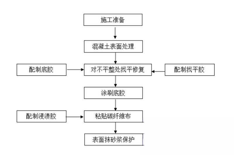 市中碳纤维加固的优势以及使用方法